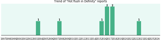 Could Definity cause Hot flush? Could Definity cause Hot flush?